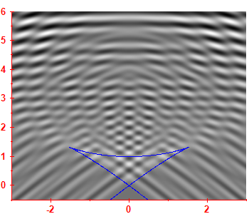 First derivative of the smoothed level density